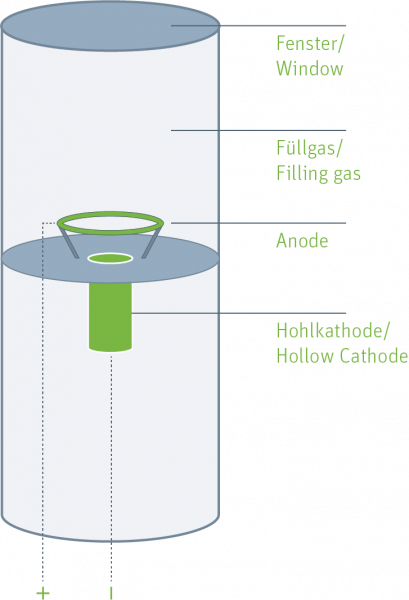 Single Element Hollow Cathode Lamps